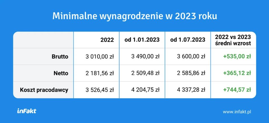 Dla pracodawców koszt wypłaty minimalnego wynagrodzenia znacząco wzrośnie.