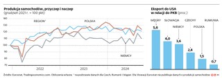 Produkcja samochodów, przyczep i naczep