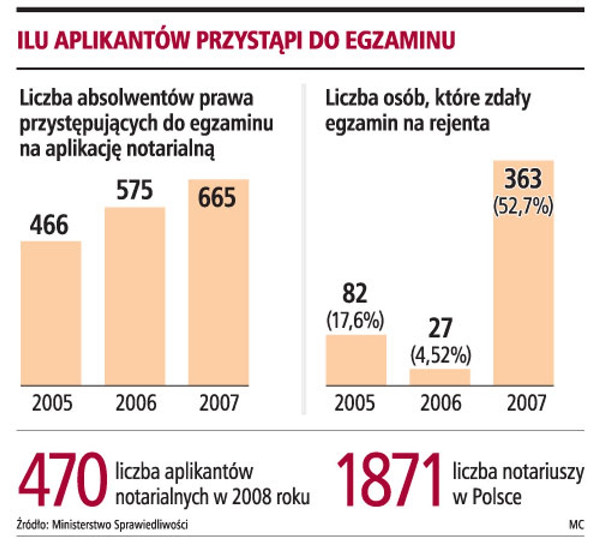 Ilu aplikantów przystąpi do egzaminu