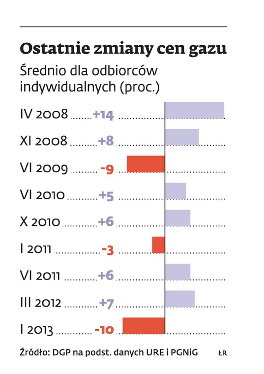 Ostatnie zmiany cen gazu