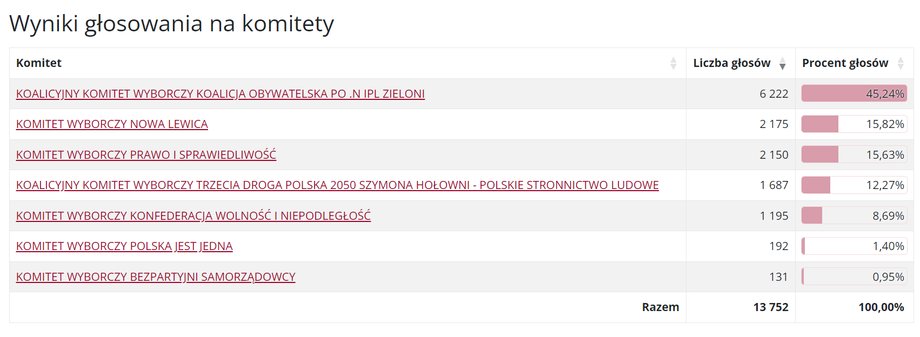 Tak głosowali Polacy w Szwecji.