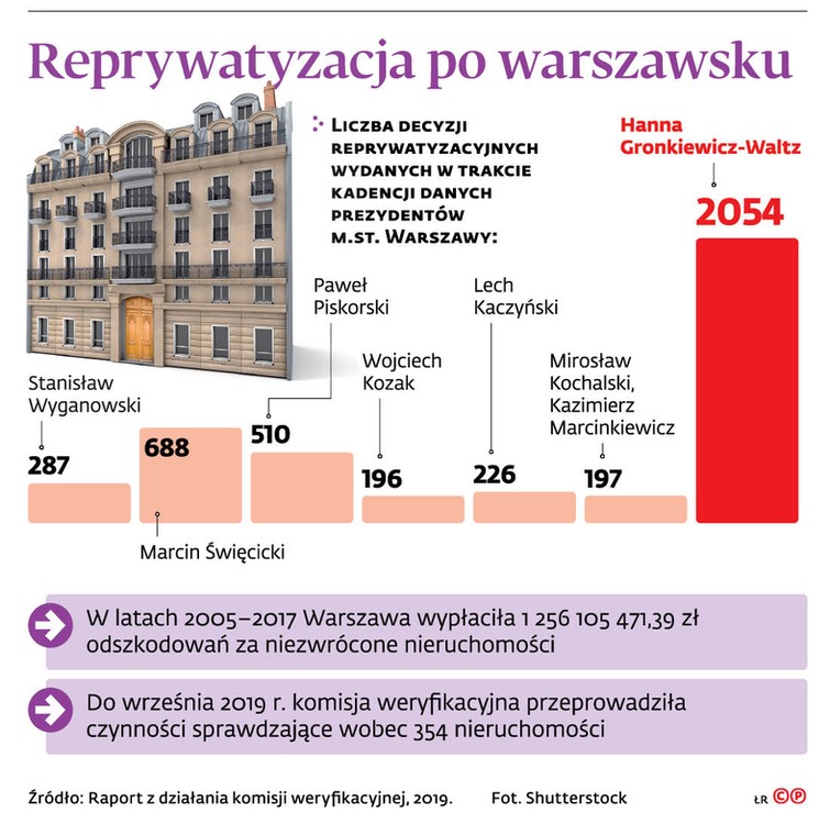 Reprywatyzacja po warszawsku