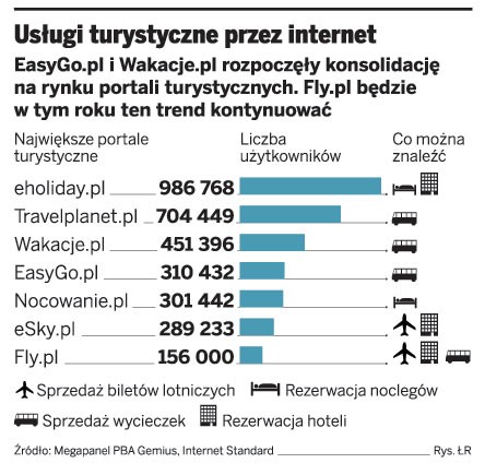 Usługi turystyczne przez internet