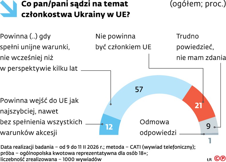 Co pan/pani sądzi na temat członkostwa Ukrainy w UE?