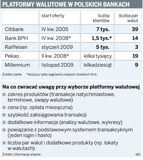 Platformy walutowe w polskich bankach