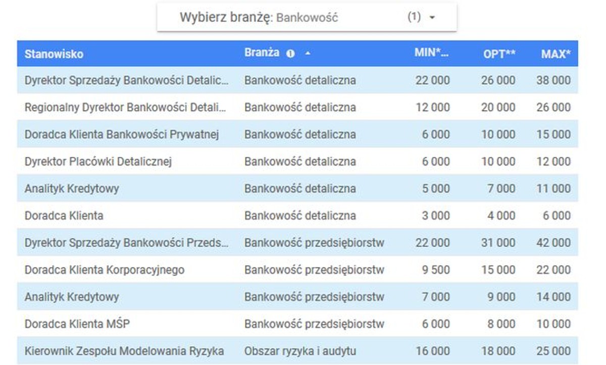 Wynagrodzenia w bankowości, IT i budownictwie. Ile zarabia się na poszczególnych stanowiskach?