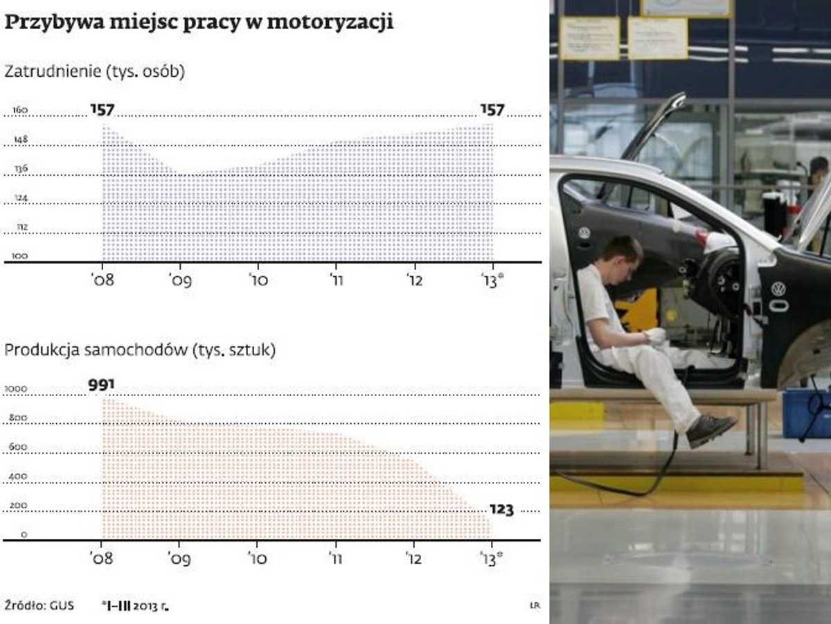 Przybywa miejsc pracy w motoryzacji