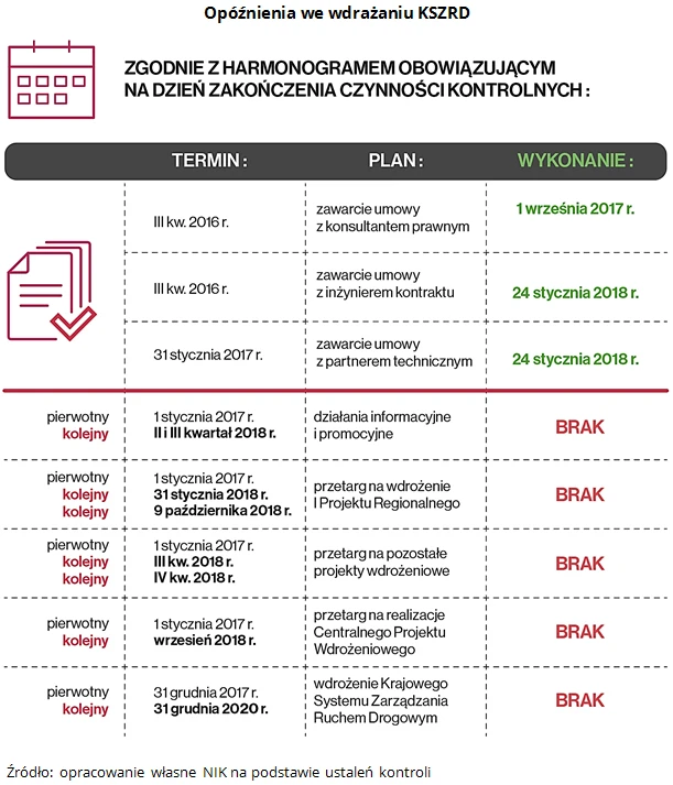 Opóźnienia we wdrażaniu KSZRD