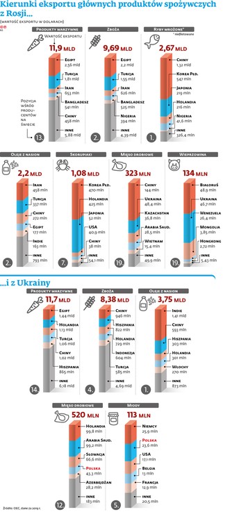 Kierunki eksportu głównych produktów spożywczych z Rosji... i z Ukrainy