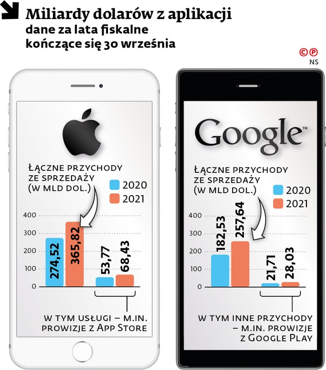 Miliardy dolarów z aplikacji. Dane za lata fiskalne kończące się 30 września