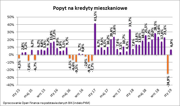 Popyt na kredyty mieszkaniowe