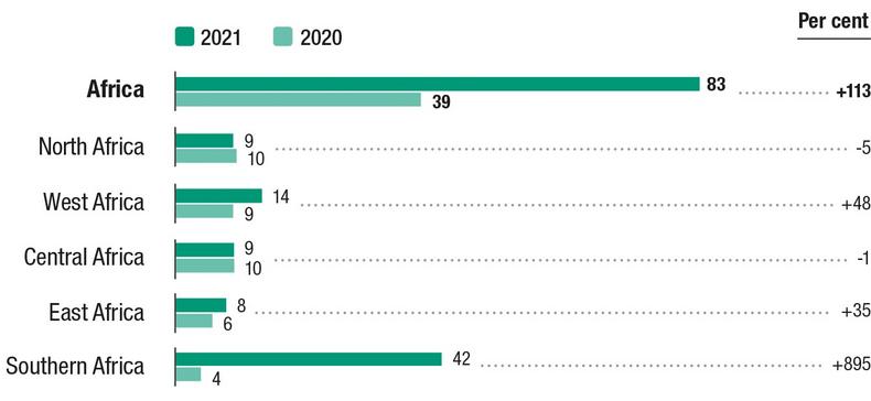 WIR2022-Afrique-flux-IDE-chiffre-recadré