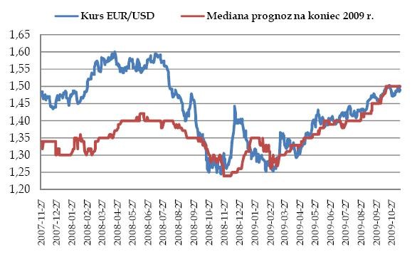 Kurs i prognozy EURUSD