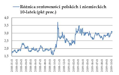 Różnica rentowności polskich i niemieckich obligacji 10-letnich