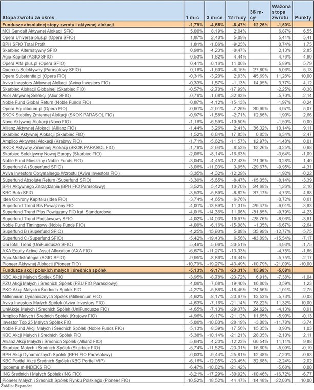 Ranking Towarzystw Funduszy Inwestycyjnych - listopad 2011 r. - cz.1