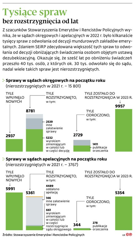 Tysiące spraw bez rozstrzygnięcia od lat