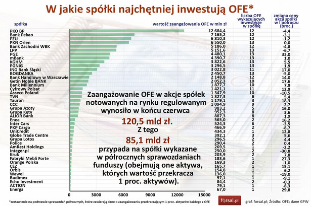 W jakie spółki najchętniej inwestują OFE