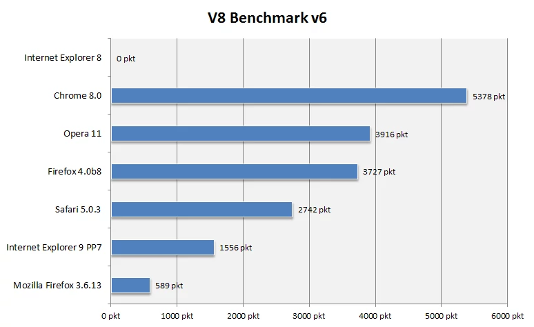 V8 Benchmark Suite