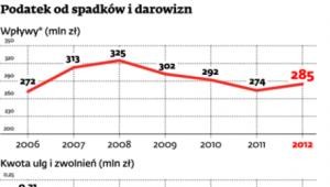 Podatek od spadków i darowizn