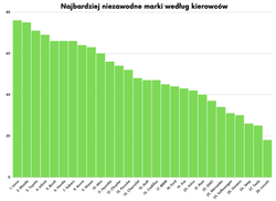Hybrydy bardziej niezawodne niż auta spalinowe i elektryki