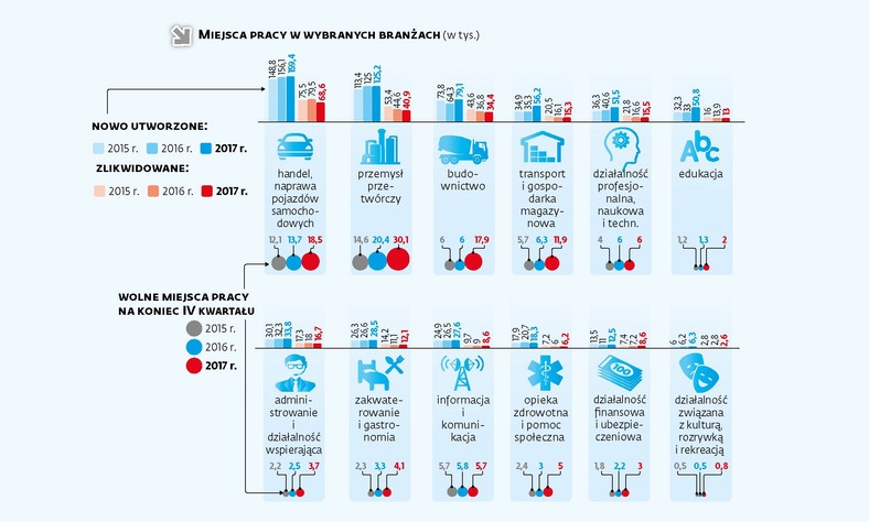 Miejsca pracy w wybranych branżach