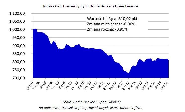 Indeks Cen Transakcyjnych Home Broker i Open Finance