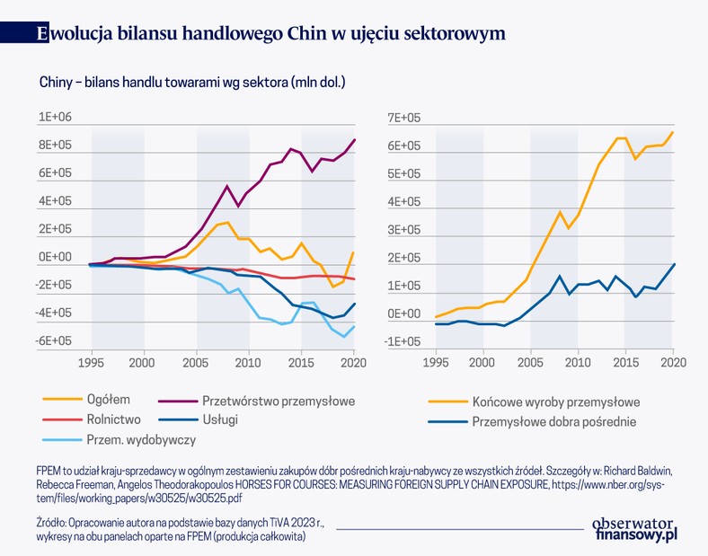 Eksport netto w ujęciu sektorowym