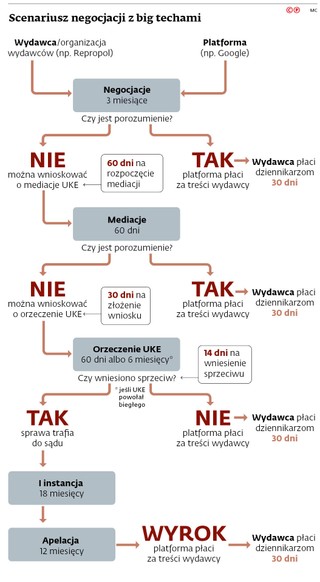Scenariusz negocjacji z big techami
