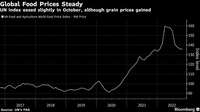 Indeks ONZ nieznacznie spadł w październiku, choć ceny zbóż wzrosły