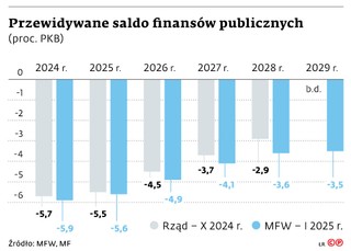 Przewidywane saldo finansów publicznych