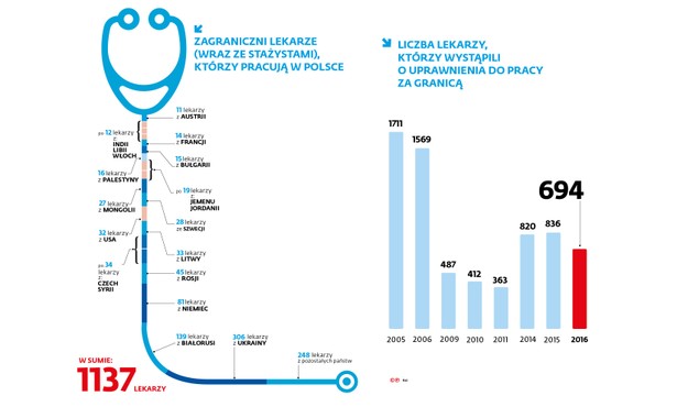 Lekarze - zagraniczni w Polsce i Polscy za granicą