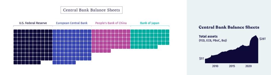 Bilansi centralnih banaka sveta