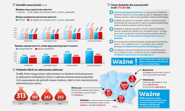 Reforma szkolnictwa - zarobki nauczycieli