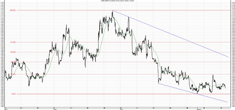 Wykres GBP/PLN