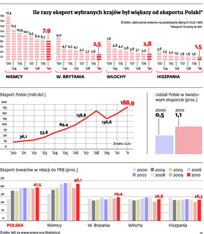 Ile razy eksport wybranych krajów był większy od eksportu Polski