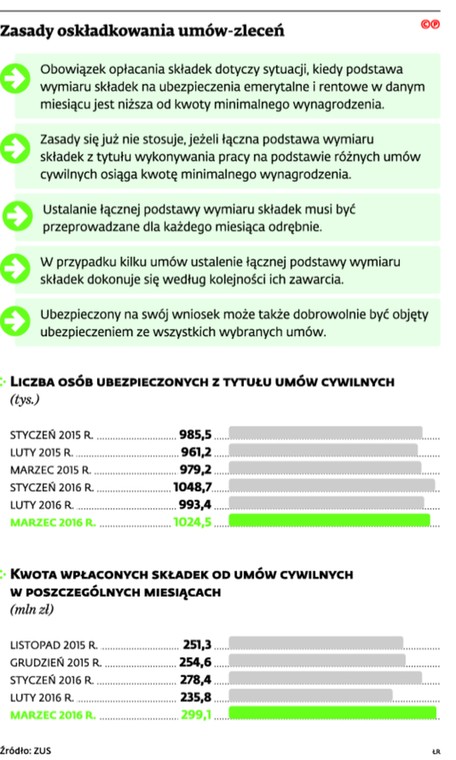 Zasady oskładkowania umów-zleceń