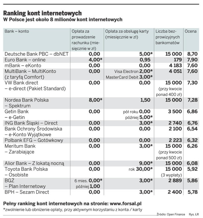 Ranking kont internetowych