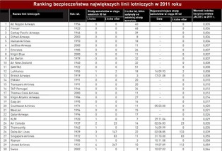 Ranking najbezpieczniejszych linii lotniczych 2011