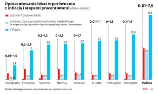 Oprocentowanie lokat w porównaniu z inflacją i stopami procentowymi