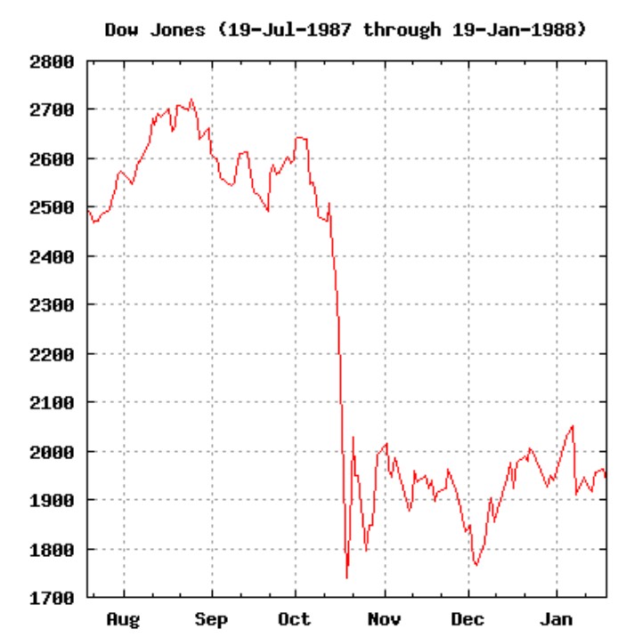Czarny Poniedziałek na giełdzie w USA. 19 października 1987 r,