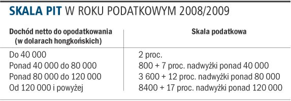 Skala PIT w roku podatkowym 2008/2009