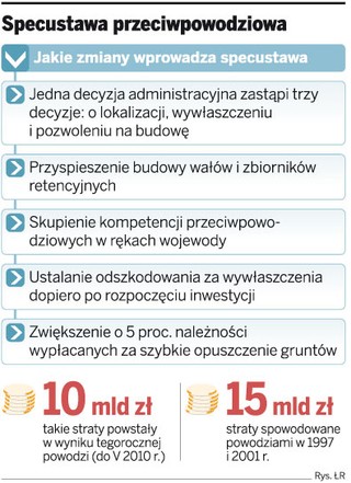 Grunty pod inwestycje przeciwpowodziowe będą odbierane bez negocjacji