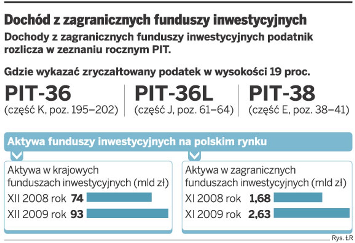 Dochód z zagranicznych funduszy inwestycyjnych