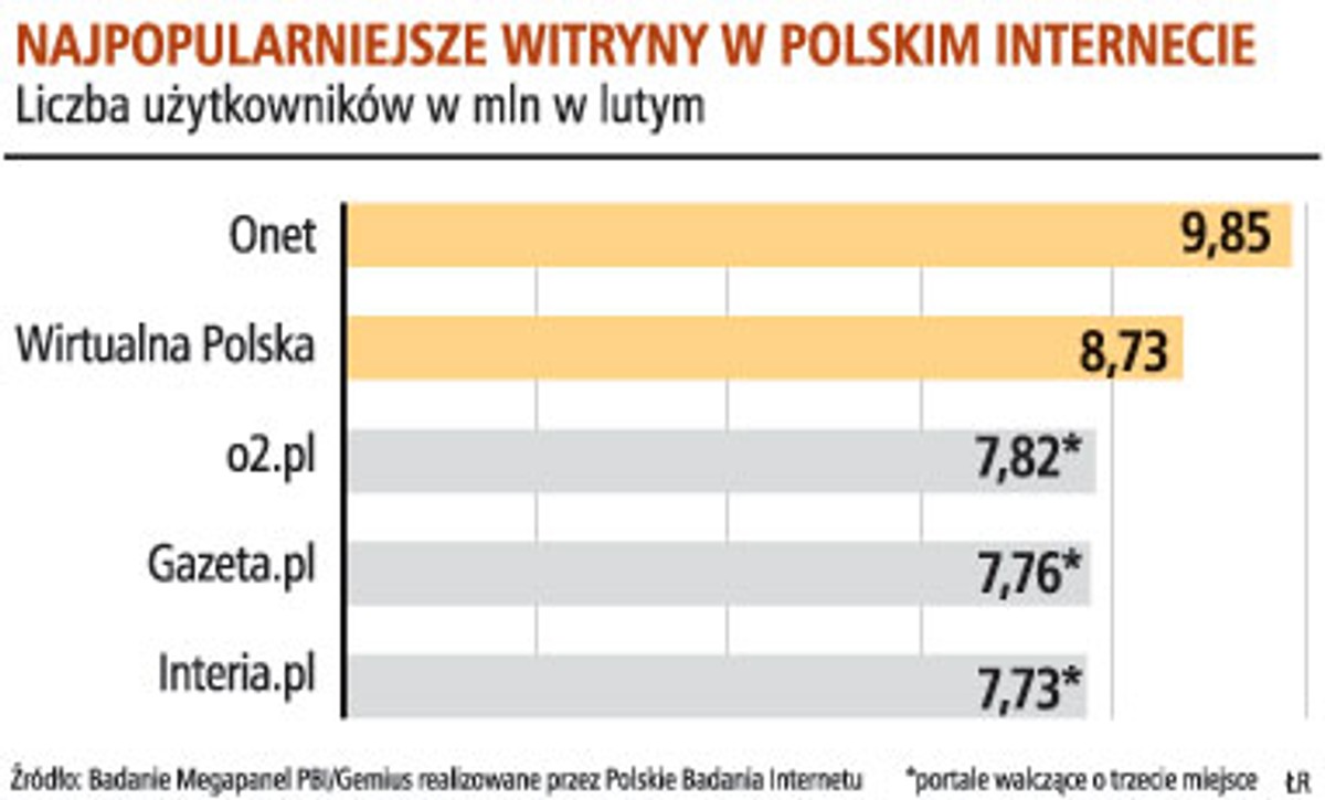 Najpopularniejsze witryny w polskim internecie