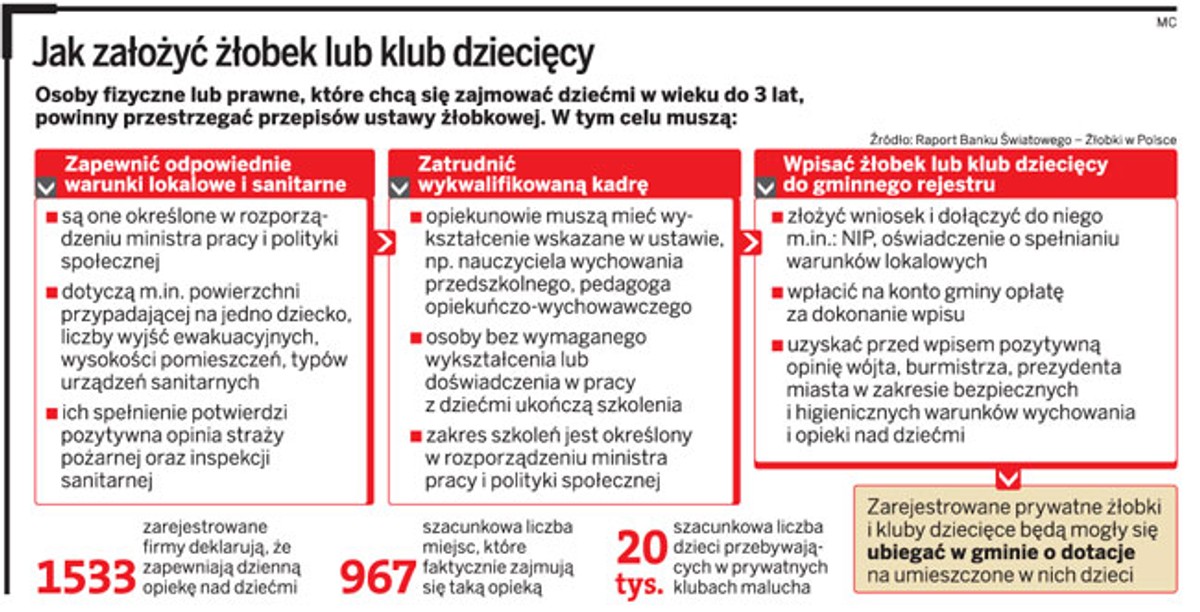 Jak założyć żłobek lub klub dziecięcy