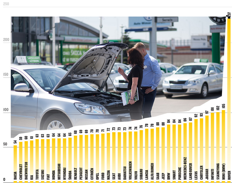 Które auta używane sprzedają się od ręki?