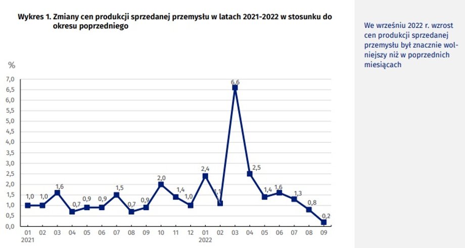 Ceny produkcji w Polsce rosną coraz wolniej