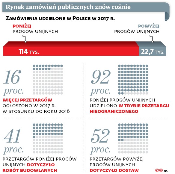 Rynek zamówień publicznych znów rośnie