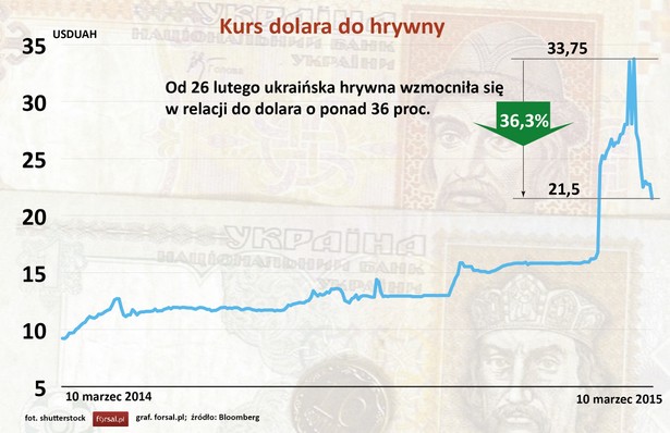 Kurs dolara do hrywny