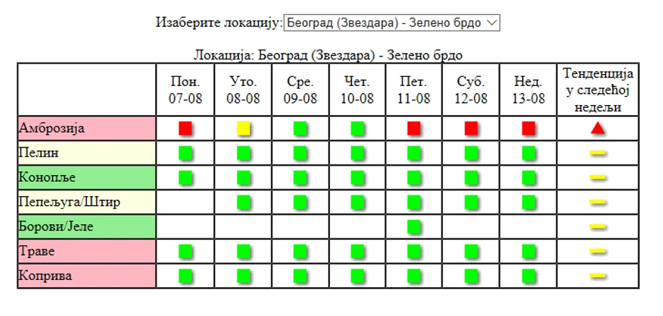 Podaci Agencije za zaštitu životne sredine